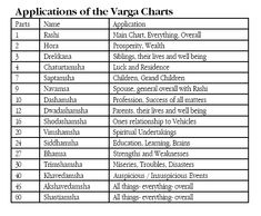 divisional charts vedic astrology pdf
